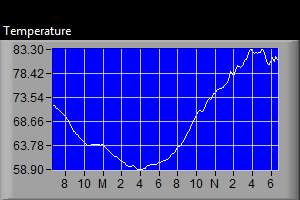 Outdoor Temperature Graph