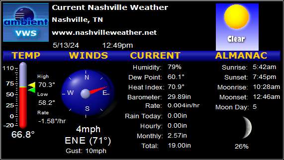 Current Conditions in Nashville