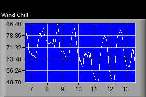 Wind Chill Graph